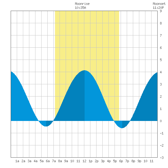 Georgetown Lighthouse tide chart for Thursday, January 26, 2023