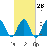 Georgetown Lighthouse tide chart for Thursday, January 26, 2023