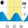 Georgetown Lighthouse tide chart for Saturday, January 28, 2023