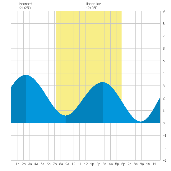 Georgetown Lighthouse tide chart for Sunday, January 29, 2023