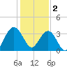 Georgetown Lighthouse tide chart for Monday, January 2, 2023