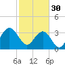 Georgetown Lighthouse tide chart for Monday, January 30, 2023