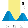 Georgetown Lighthouse tide chart for Thursday, January 5, 2023