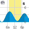 Georgetown Lighthouse tide chart for Friday, January 6, 2023