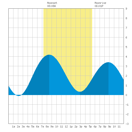 Georgetown Lighthouse tide chart for Saturday, January 7, 2023