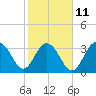 Georgetown Lighthouse tide chart for Saturday, February 11, 2023