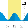 Georgetown Lighthouse tide chart for Sunday, February 12, 2023