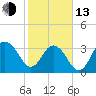 Georgetown Lighthouse tide chart for Monday, February 13, 2023