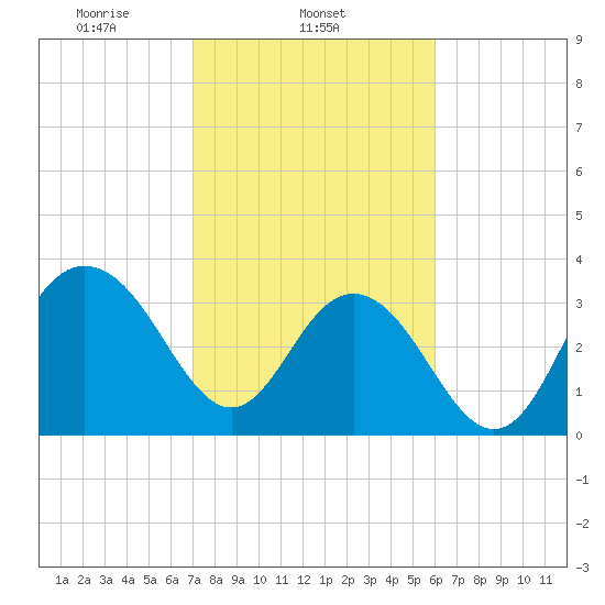 Georgetown Lighthouse tide chart for Tuesday, February 14, 2023