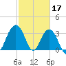 Georgetown Lighthouse tide chart for Friday, February 17, 2023