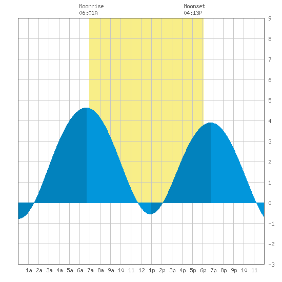 Georgetown Lighthouse tide chart for Saturday, February 18, 2023