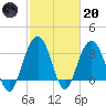 Georgetown Lighthouse tide chart for Monday, February 20, 2023