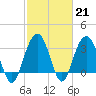 Georgetown Lighthouse tide chart for Tuesday, February 21, 2023