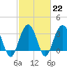 Georgetown Lighthouse tide chart for Wednesday, February 22, 2023