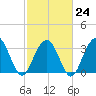 Georgetown Lighthouse tide chart for Friday, February 24, 2023