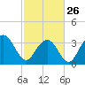 Georgetown Lighthouse tide chart for Sunday, February 26, 2023
