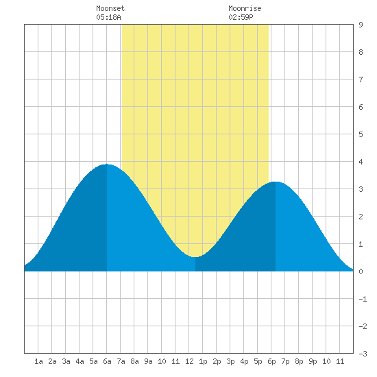 Georgetown Lighthouse tide chart for Thursday, February 2, 2023