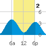 Georgetown Lighthouse tide chart for Thursday, February 2, 2023