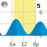 Georgetown Lighthouse tide chart for Sunday, February 5, 2023