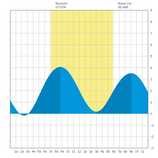 Georgetown Lighthouse tide chart for Monday, February 6, 2023