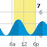 Georgetown Lighthouse tide chart for Tuesday, February 7, 2023
