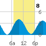 Georgetown Lighthouse tide chart for Wednesday, February 8, 2023