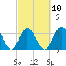 Georgetown Lighthouse tide chart for Friday, March 10, 2023