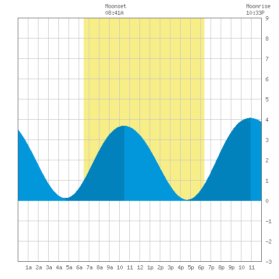 Georgetown Lighthouse tide chart for Saturday, March 11, 2023