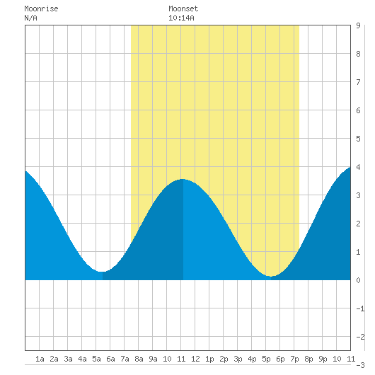 Georgetown Lighthouse tide chart for Sunday, March 12, 2023
