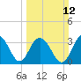 Georgetown Lighthouse tide chart for Sunday, March 12, 2023