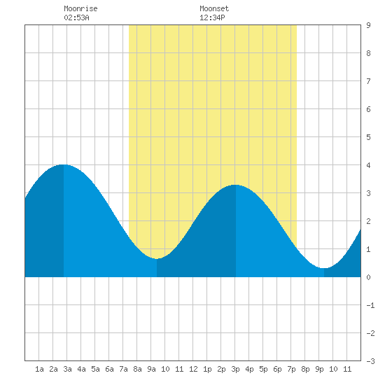 Georgetown Lighthouse tide chart for Wednesday, March 15, 2023