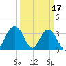 Georgetown Lighthouse tide chart for Friday, March 17, 2023