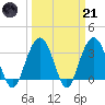 Georgetown Lighthouse tide chart for Tuesday, March 21, 2023