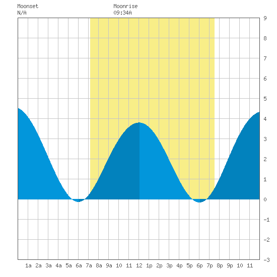Georgetown Lighthouse tide chart for Saturday, March 25, 2023