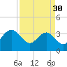 Georgetown Lighthouse tide chart for Thursday, March 30, 2023