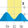 Georgetown Lighthouse tide chart for Friday, March 3, 2023