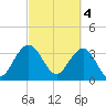 Georgetown Lighthouse tide chart for Saturday, March 4, 2023