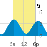 Georgetown Lighthouse tide chart for Sunday, March 5, 2023