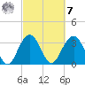 Georgetown Lighthouse tide chart for Tuesday, March 7, 2023