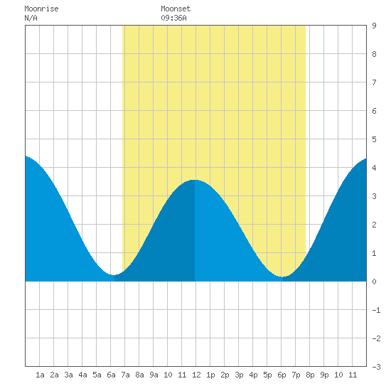 Georgetown Lighthouse tide chart for Monday, April 10, 2023