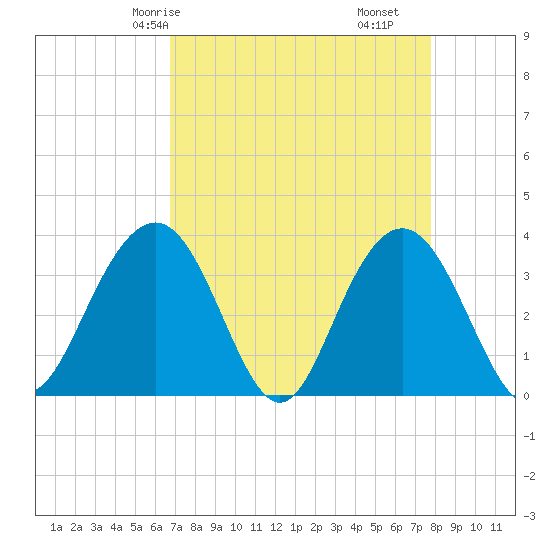 Georgetown Lighthouse tide chart for Sunday, April 16, 2023