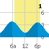 Georgetown Lighthouse tide chart for Saturday, April 1, 2023