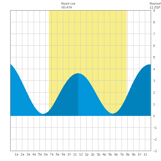 Georgetown Lighthouse tide chart for Sunday, April 23, 2023