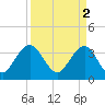 Georgetown Lighthouse tide chart for Sunday, April 2, 2023