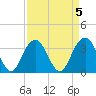 Georgetown Lighthouse tide chart for Wednesday, April 5, 2023