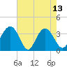 Georgetown Lighthouse tide chart for Saturday, May 13, 2023
