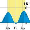 Georgetown Lighthouse tide chart for Tuesday, May 16, 2023