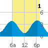 Georgetown Lighthouse tide chart for Monday, May 1, 2023