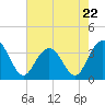 Georgetown Lighthouse tide chart for Monday, May 22, 2023