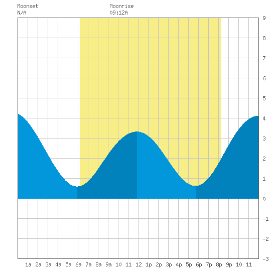 Georgetown Lighthouse tide chart for Tuesday, May 23, 2023